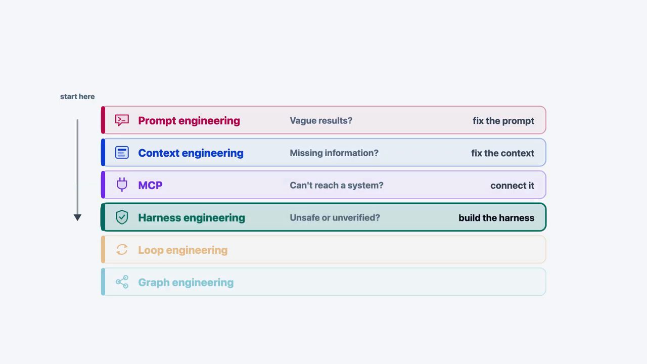 Stack sáu lớp với mũi tên start here từ trên xuống; các hàng ghi Vague results fix the prompt, Missing information fix the context, Can't reach a system connect it, Unsafe or unverified build the harness