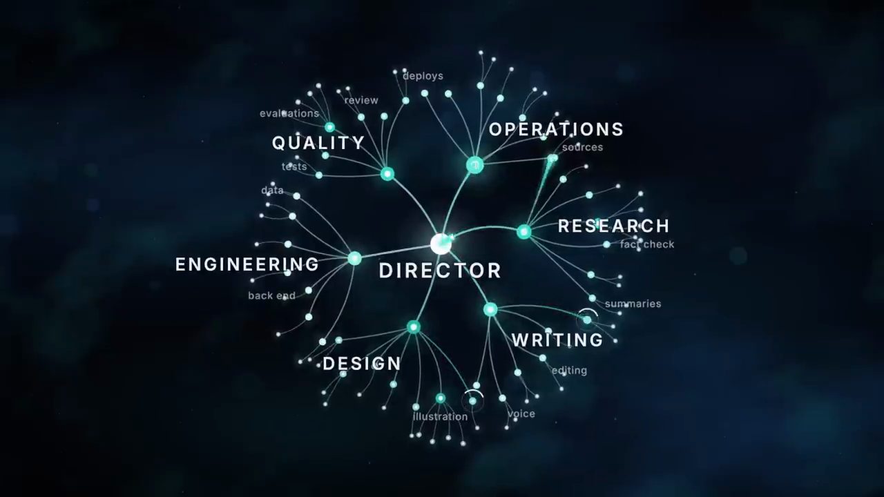 Sơ đồ dạng mạng sao: DIRECTOR ở giữa, toả ra các nhánh QUALITY, OPERATIONS, RESEARCH, WRITING, DESIGN, ENGINEERING, mỗi nhánh lại có nhiều nút nhỏ
