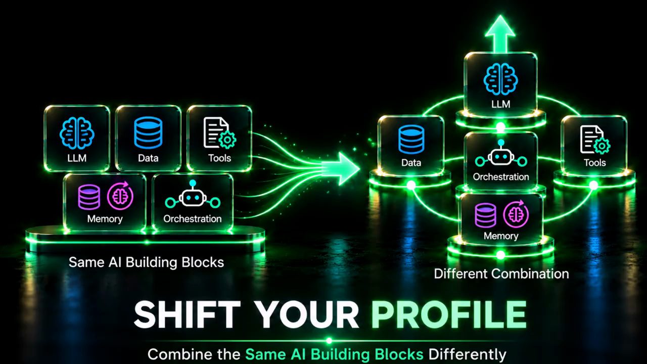 Hình Shift Your Profile: cùng các building block LLM, Data, Tools, Memory, Orchestration được ghép thành một tổ hợp khác