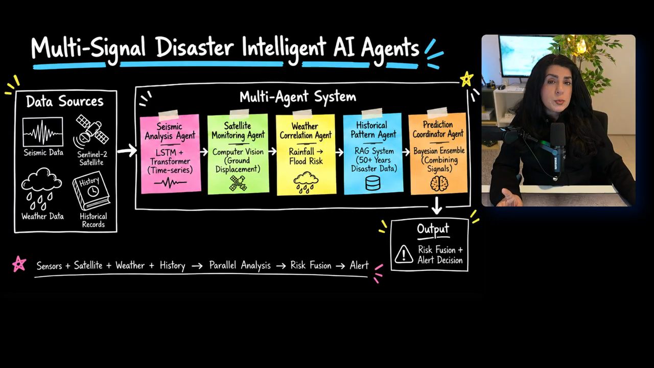 Sơ đồ Multi-Signal Disaster Intelligent AI Agents với bốn nguồn dữ liệu, năm agent và output Risk Fusion + Alert Decision