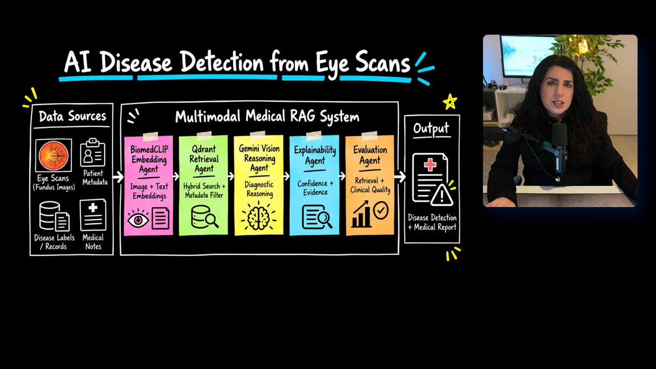 Sơ đồ AI Disease Detection from Eye Scans với Multimodal Medical RAG System năm agent và output Disease Detection + Medical Report
