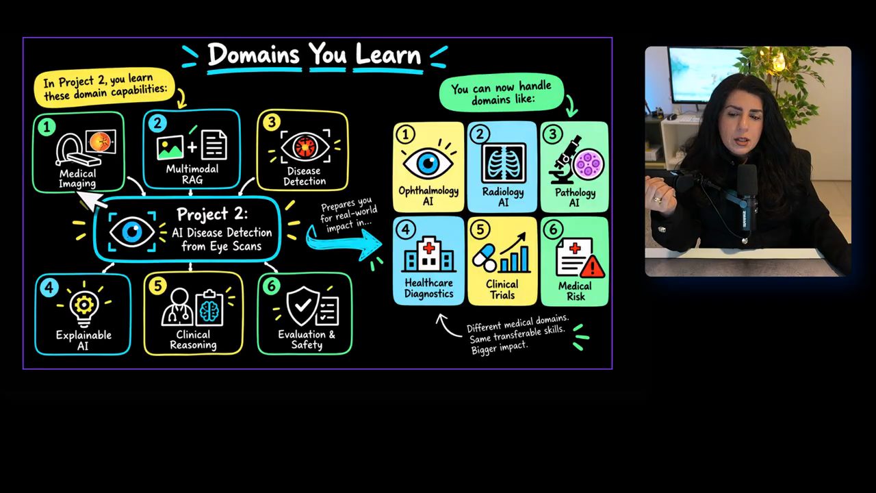 Bảng Domains You Learn của Project 2 với sáu năng lực và sáu domain y tế