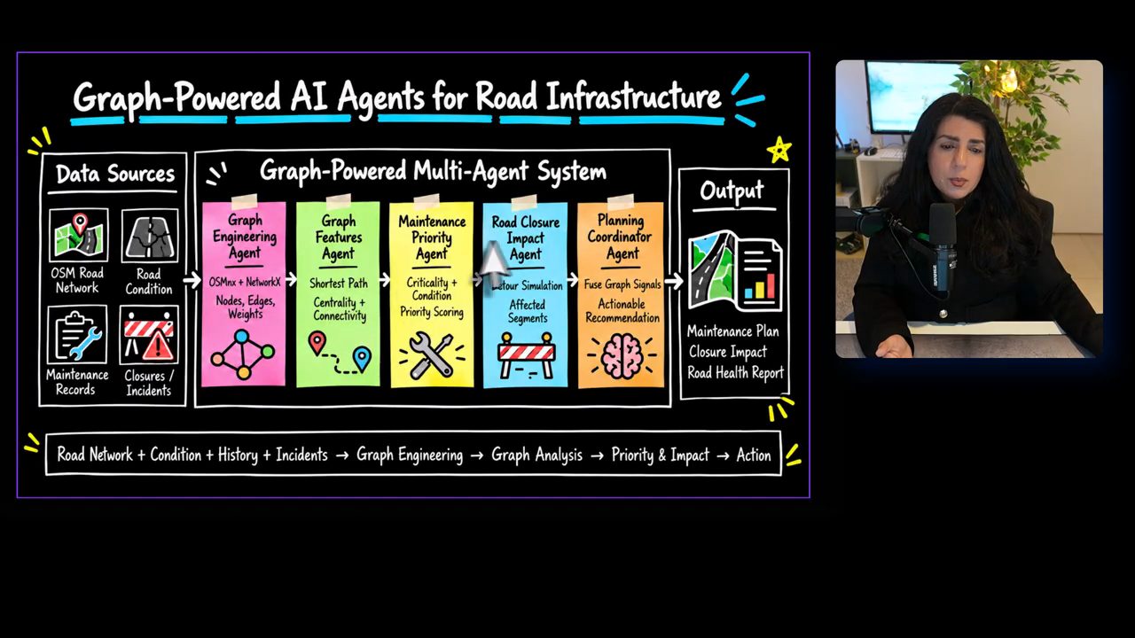 Sơ đồ Graph-Powered AI Agents for Road Infrastructure với năm agent và output Maintenance Plan, Closure Impact, Road Health Report