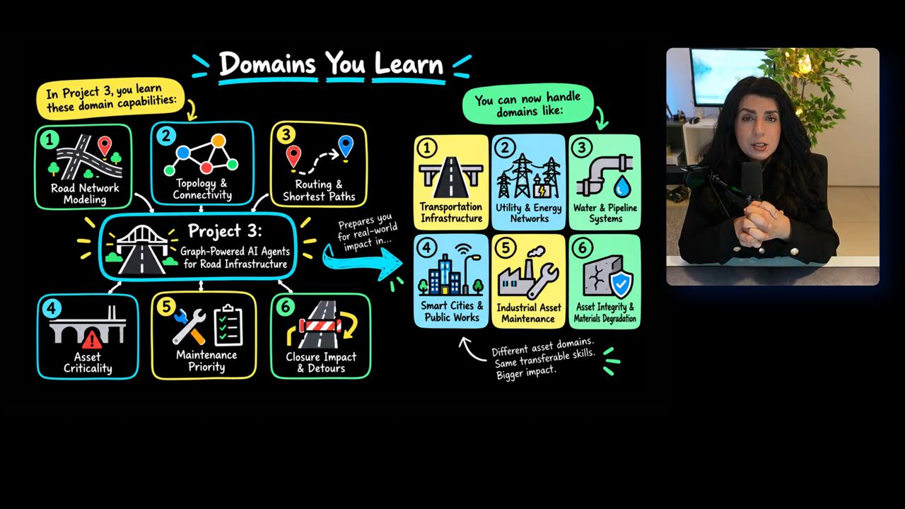 Bảng Domains You Learn của Project 3 với sáu năng lực và sáu domain hạ tầng