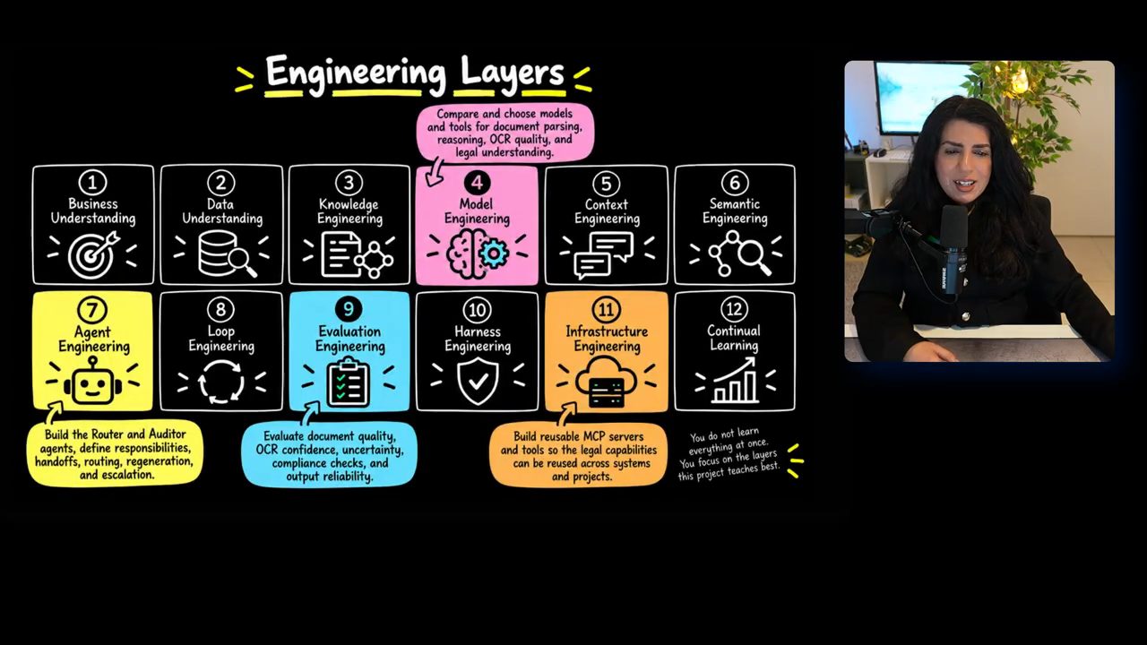 Bảng Engineering Layers của Project 4 tô đậm Model, Agent, Evaluation và Infrastructure Engineering