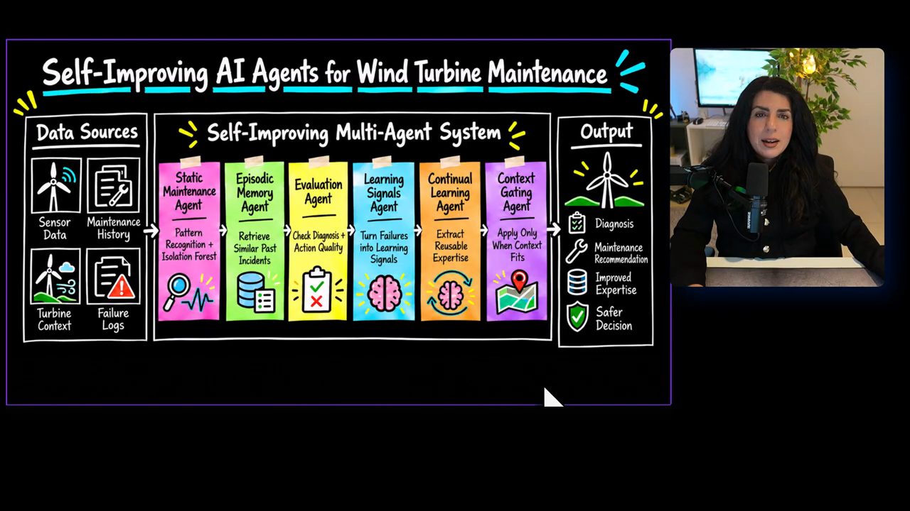 Sơ đồ Self-Improving AI Agents for Wind Turbine Maintenance với sáu agent và output Diagnosis, Maintenance Recommendation, Improved Expertise, Safer Decision