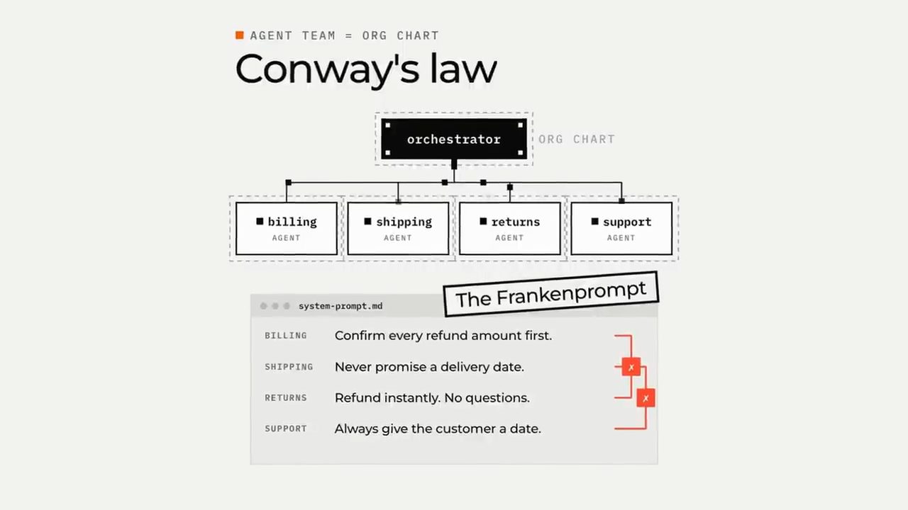 Minh hoạ Conway's law: orchestrator trên bốn agent billing, shipping, returns, support, bên dưới là file system-prompt.md có nhãn The Frankenprompt