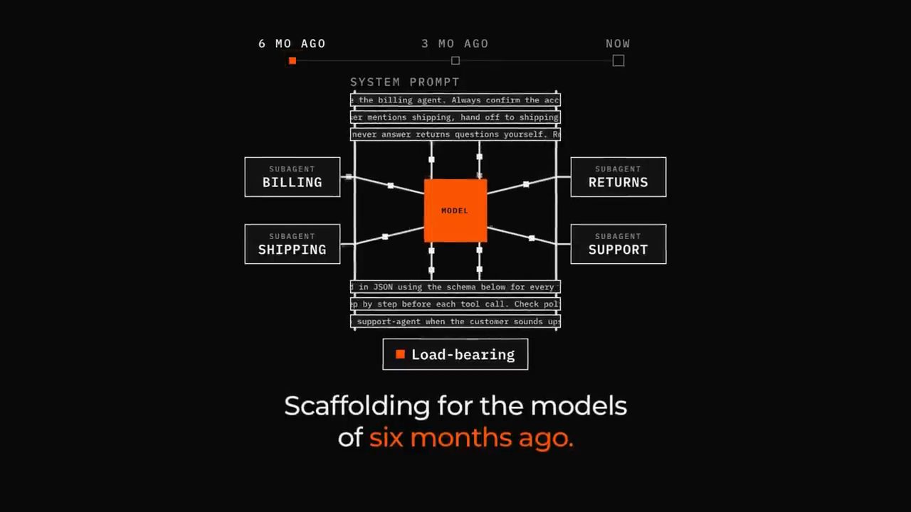 Minh hoạ model ở giữa, bốn subagent billing, shipping, returns, support và các dòng system prompt bao quanh, chú thích Scaffolding for the models of six months ago