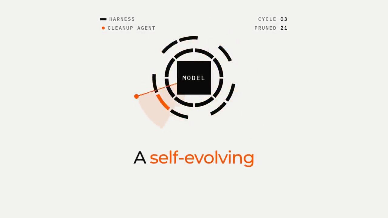 Minh hoạ A self-evolving: model ở giữa, các vòng harness bao quanh, một cleanup agent cắt bớt từng đoạn, CYCLE 03, PRUNED 21