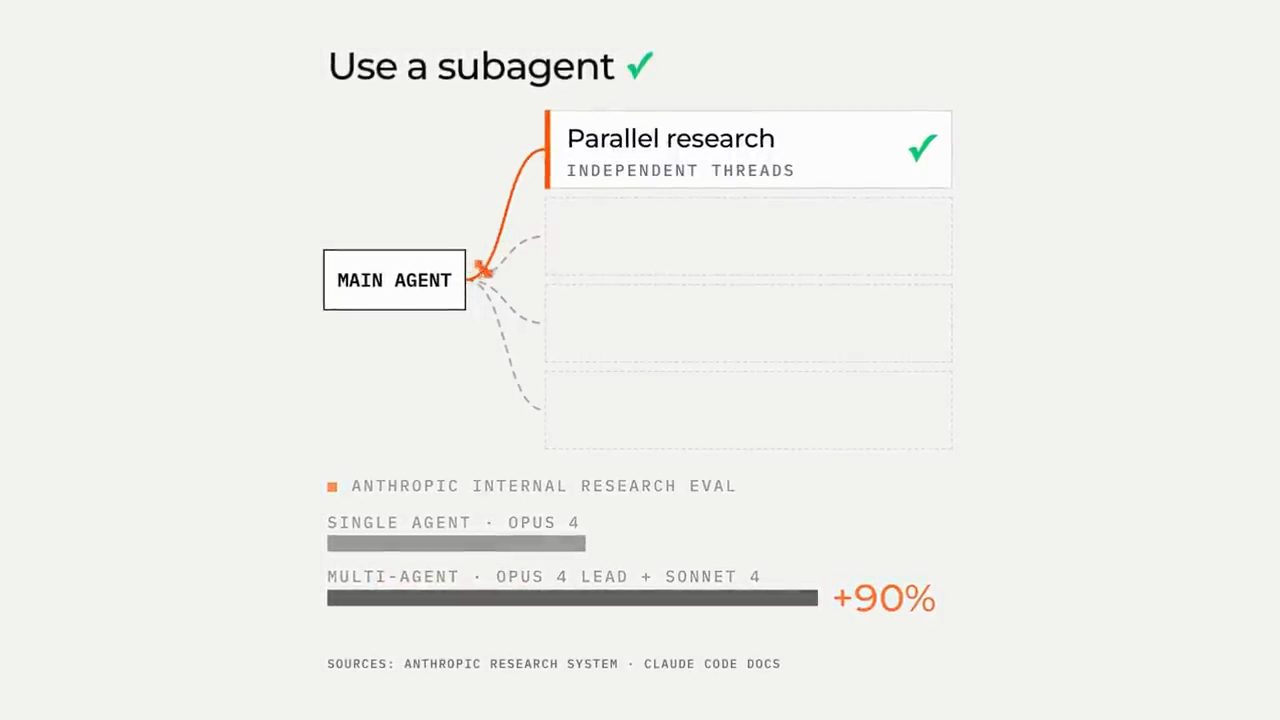 Minh hoạ Use a subagent: main agent rẽ nhánh sang Parallel research, biểu đồ Anthropic internal research eval với +90%