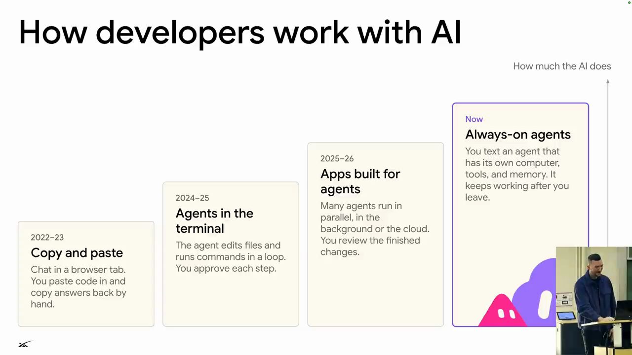 Slide How developers work with AI với bốn bậc thang