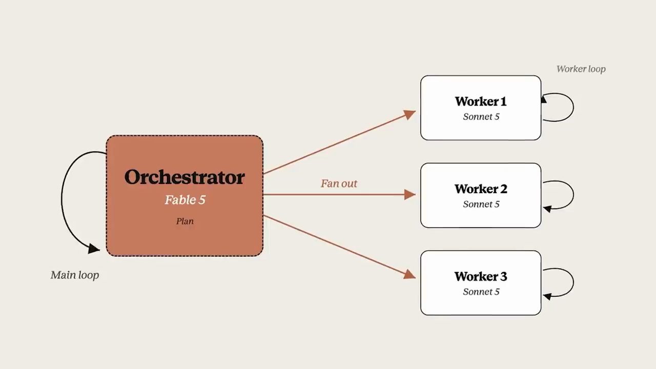 Sơ đồ Orchestrator Fable 5 fan out tới ba Worker Sonnet 5, mỗi bên có vòng lặp riêng