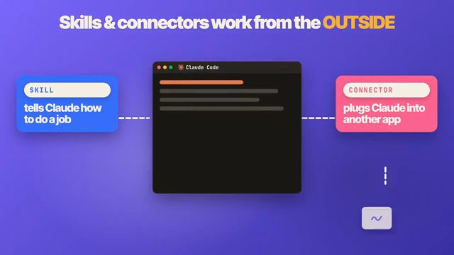 Slide skill và connector nằm ngoài cửa sổ Claude Code