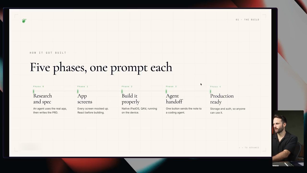 Slide Five phases, one prompt each với Phase 0 tới Phase 4