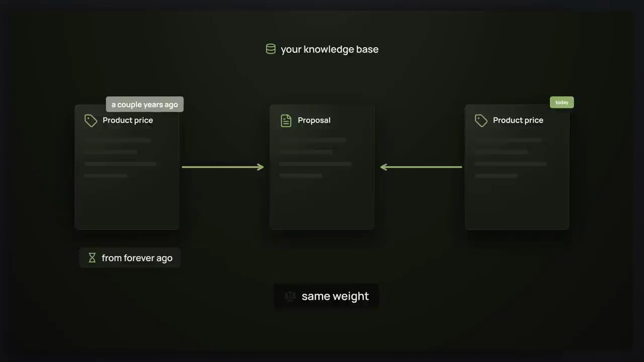 Sơ đồ knowledge base: Product price từ vài năm trước và Product price hôm nay cùng trỏ vào một Proposal, ghi chú same weight