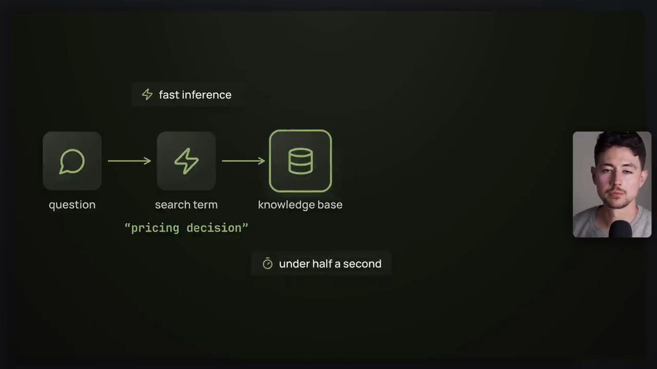 Luồng question, search term pricing decision, knowledge base, với nhãn fast inference và under half a second