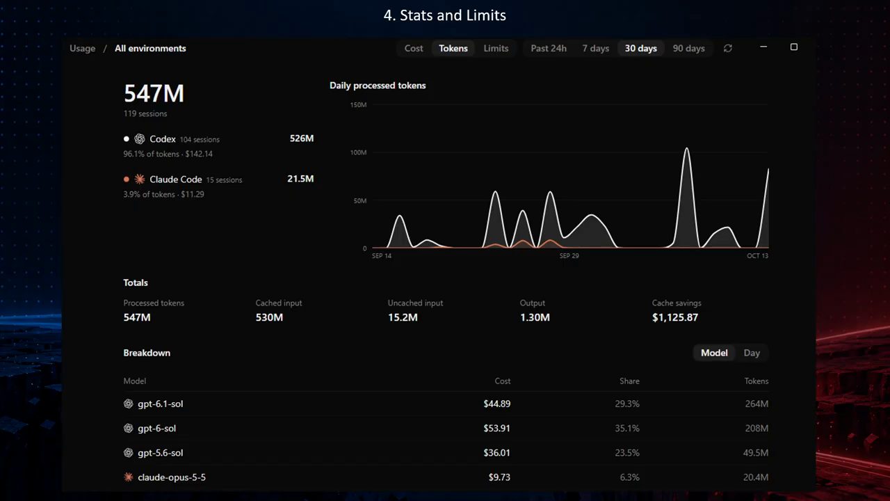 Trang Usage của T3 Code: 547M token trong 30 ngày, biểu đồ token theo ngày và bảng phân theo model