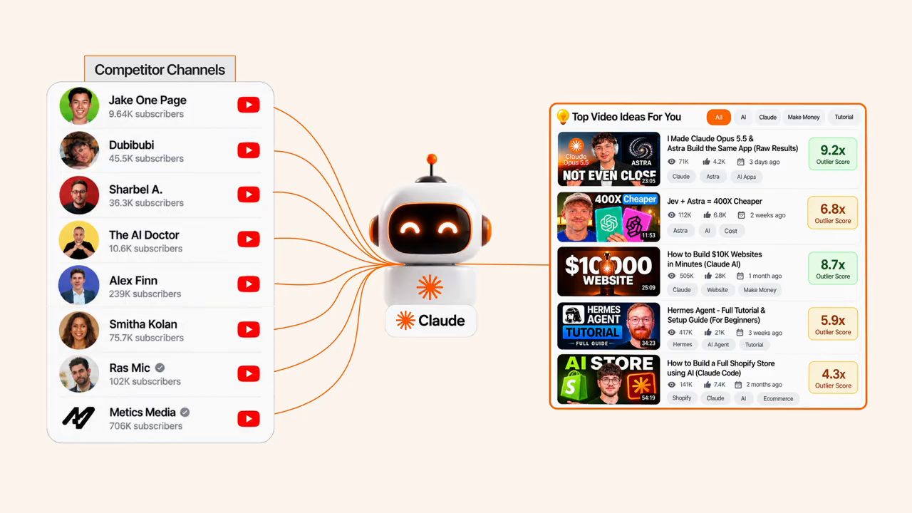 Sơ đồ: danh sách Competitor Channels nối vào một robot Claude, rồi ra bảng Top Video Ideas For You với outlier score