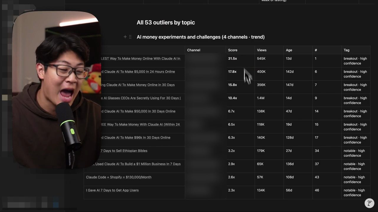 Phần All 53 outliers by topic, nhóm AI money experiments and challenges với các cột Channel, Score, Views, Age, số thứ hạng và Tag