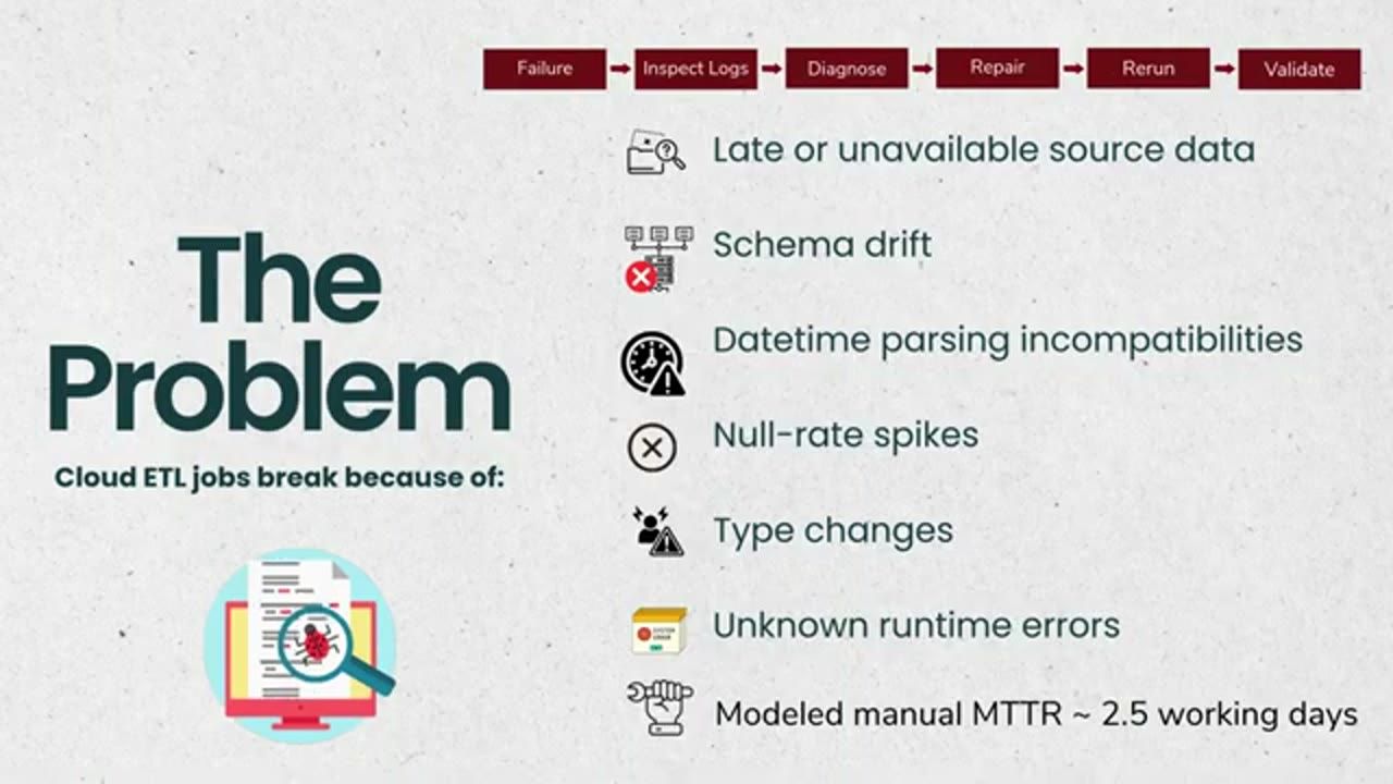 Slide The Problem liệt kê các nguyên nhân khiến cloud ETL job hỏng
