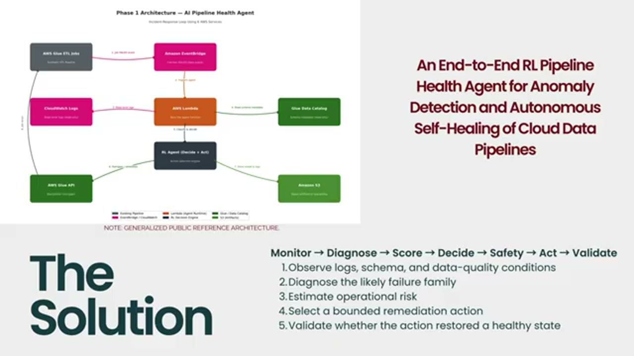 Sơ đồ kiến trúc AI Pipeline Health Agent trên AWS và chuỗi Monitor đến Validate