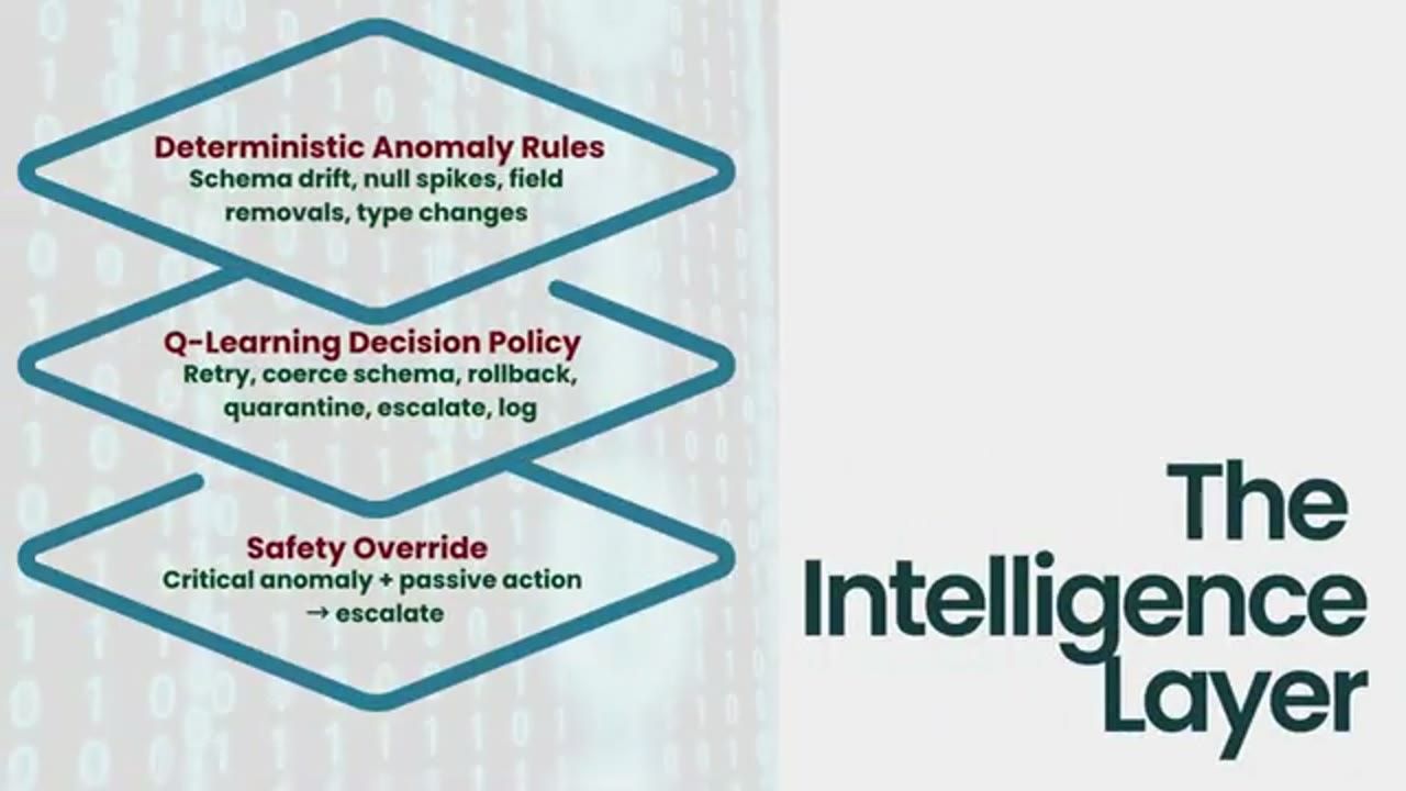 Slide The Intelligence Layer với ba tầng xếp chồng