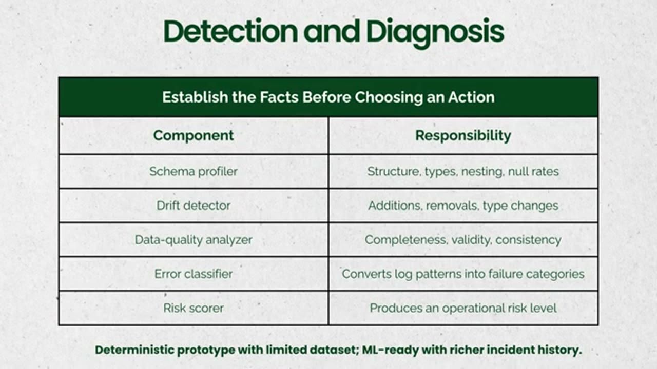 Bảng Detection and Diagnosis gồm năm component và trách nhiệm