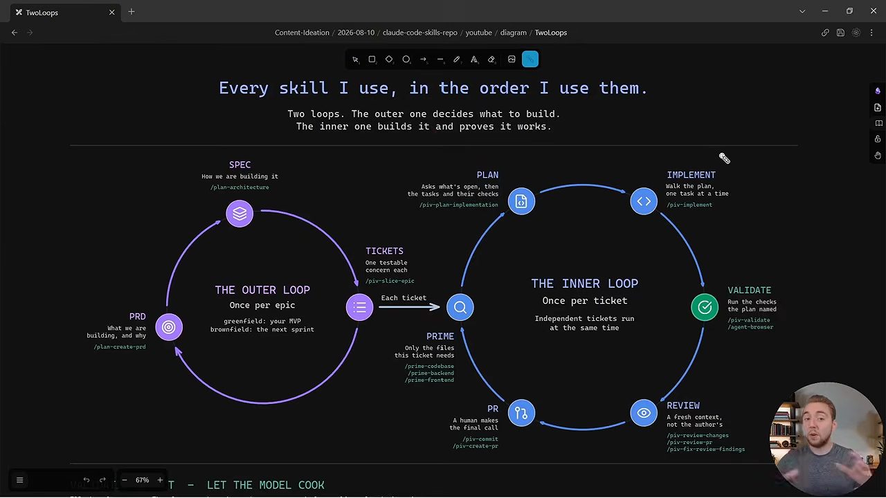 Sơ đồ hai vòng lặp: outer loop và inner loop với tên các skill