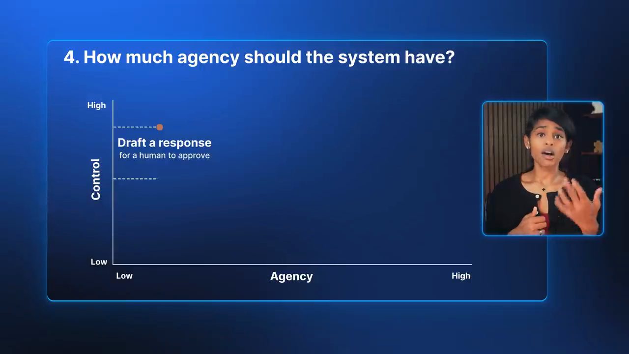 Biểu đồ Control theo trục dọc và Agency theo trục ngang, điểm Draft a response for a human to approve