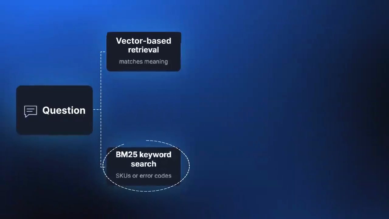 Sơ đồ Question rẽ hai nhánh: Vector-based retrieval và BM25 keyword search