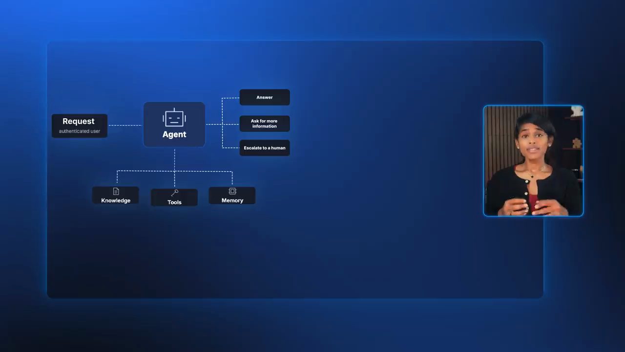 Sơ đồ Request authenticated user vào Agent, Agent nối Knowledge, Tools, Memory và ra Answer, Ask for more information, Escalate to a human