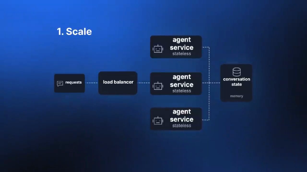 Sơ đồ Scale: requests vào load balancer, chia cho ba agent service stateless, cùng nối vào conversation state memory