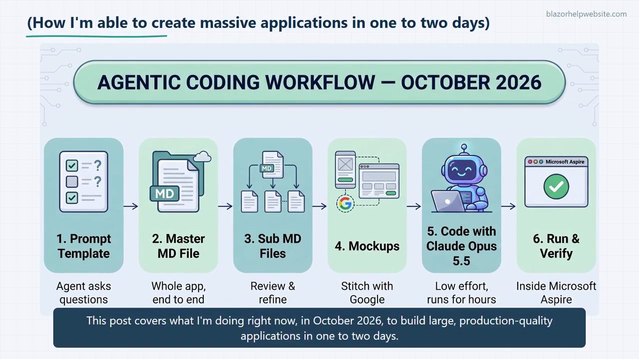Slide Agentic Coding Workflow October 2026 với sáu ô: Prompt Template, Master MD File, Sub MD Files, Mockups, Code with Claude Opus 5.5, Run and Verify