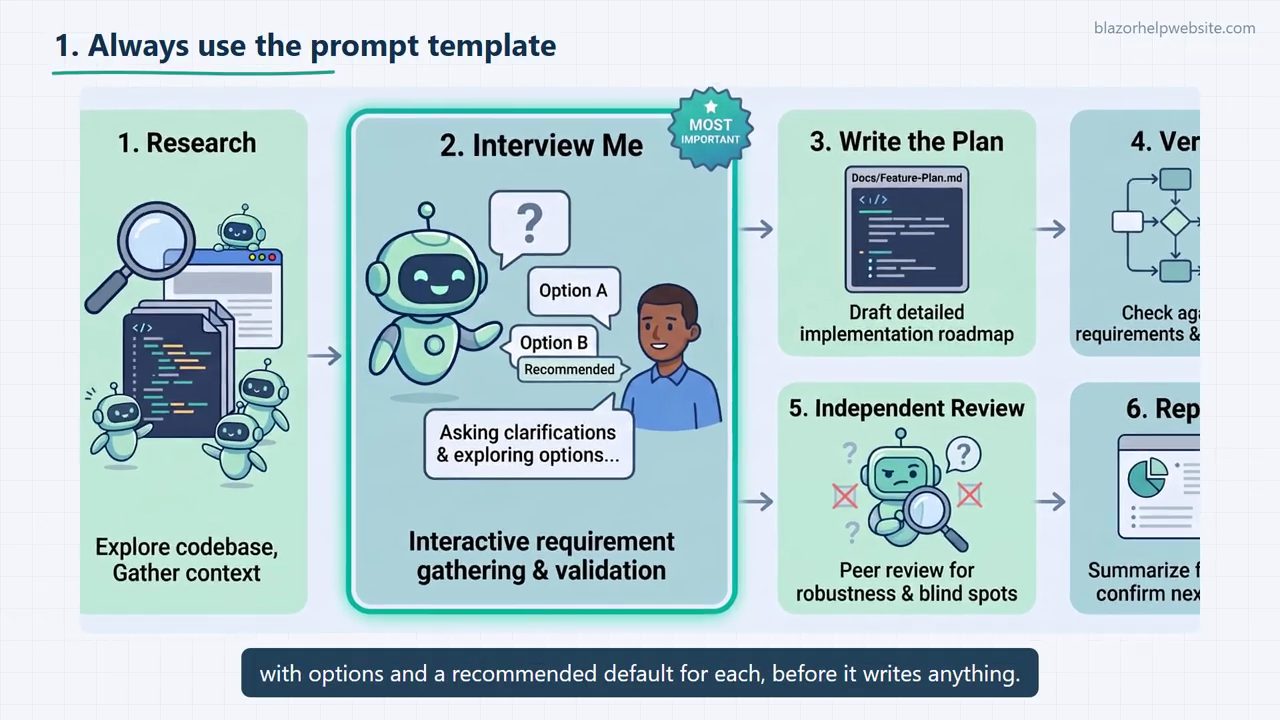 Slide Always use the prompt template: sáu ô Research, Interview Me (gắn nhãn Most Important), Write the Plan, Verify, Independent Review, Report