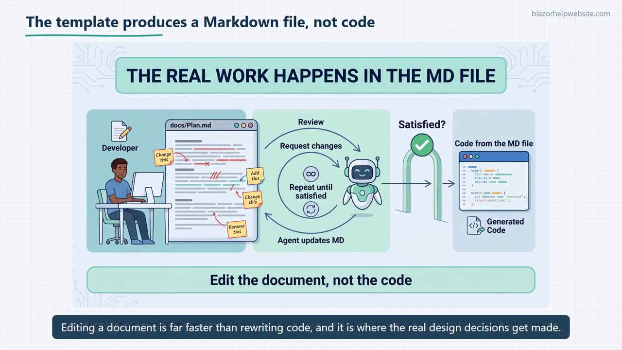 Slide The real work happens in the MD file: developer sửa docs/Plan.md, vòng lặp Review, Request changes, Agent updates MD, rồi Satisfied và Code from the MD file