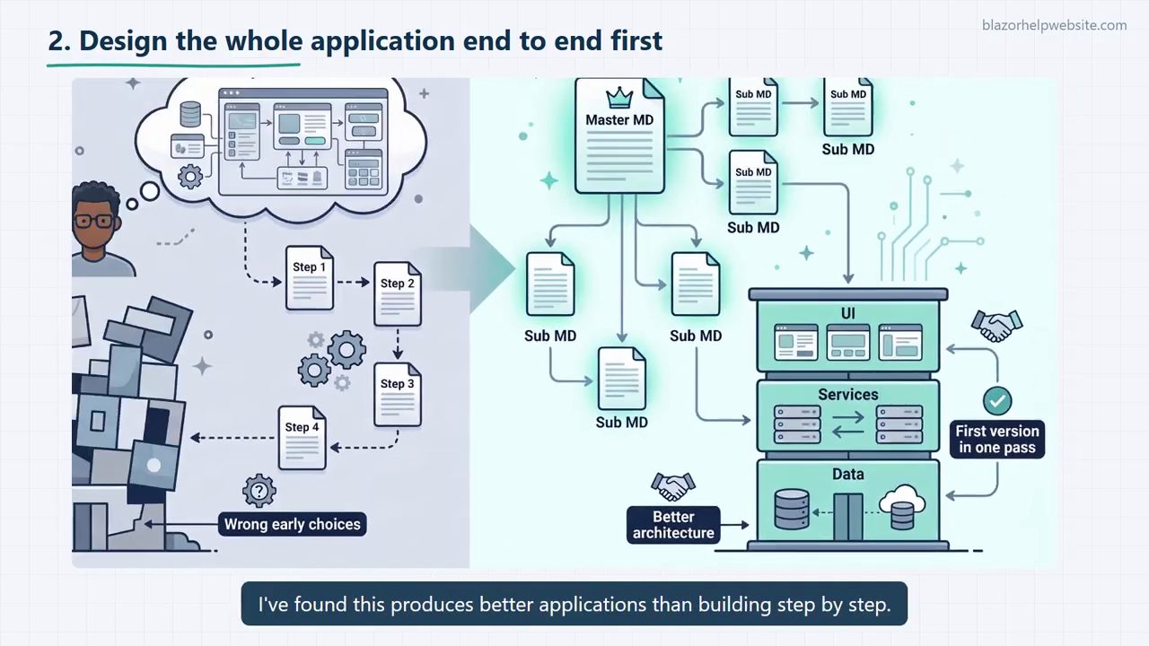 Slide Design the whole application end to end first: bên trái các bước Step 1 đến Step 4 dẫn tới một khối gạch đổ, bên phải Master MD chia ra các Sub MD dẫn tới các tầng UI, Services, Data