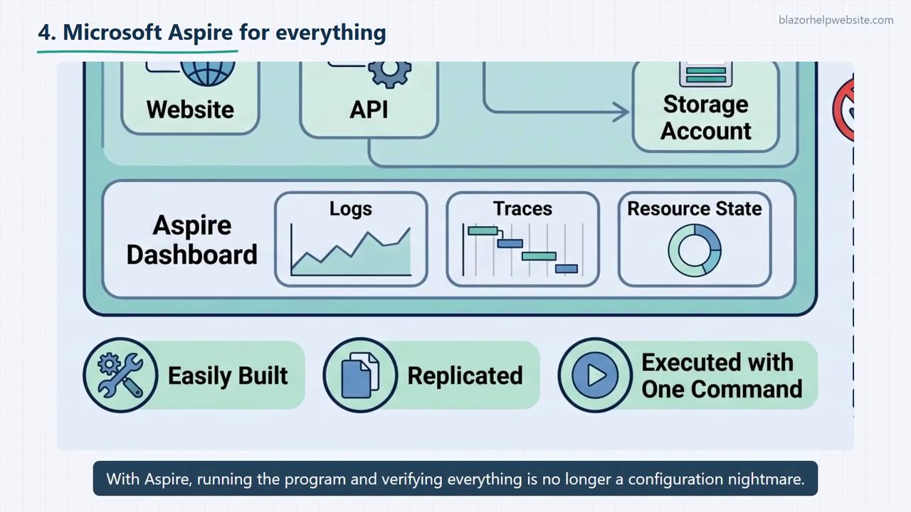 Slide Microsoft Aspire for everything: khối Aspire Dashboard với Logs, Traces, Resource State; bên dưới ba nhãn Easily Built, Replicated, Executed with One Command