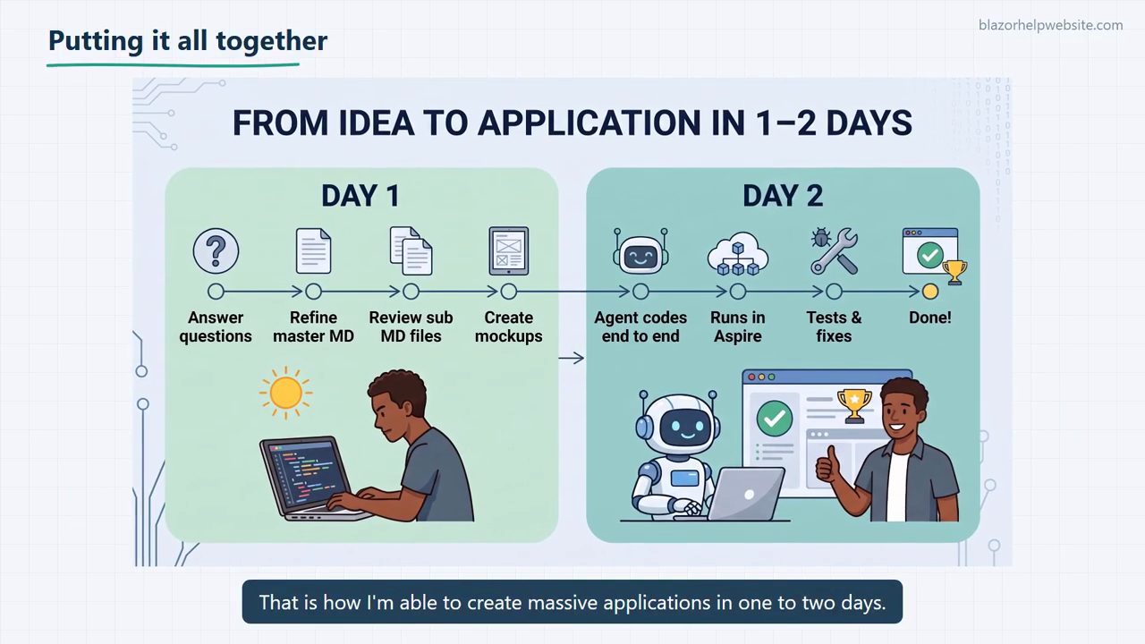 Slide From idea to application in 1–2 days: cột Day 1 gồm Answer questions, Refine master MD, Review sub MD files, Create mockups; cột Day 2 gồm Agent codes end to end, Runs in Aspire, Tests and fixes, Done