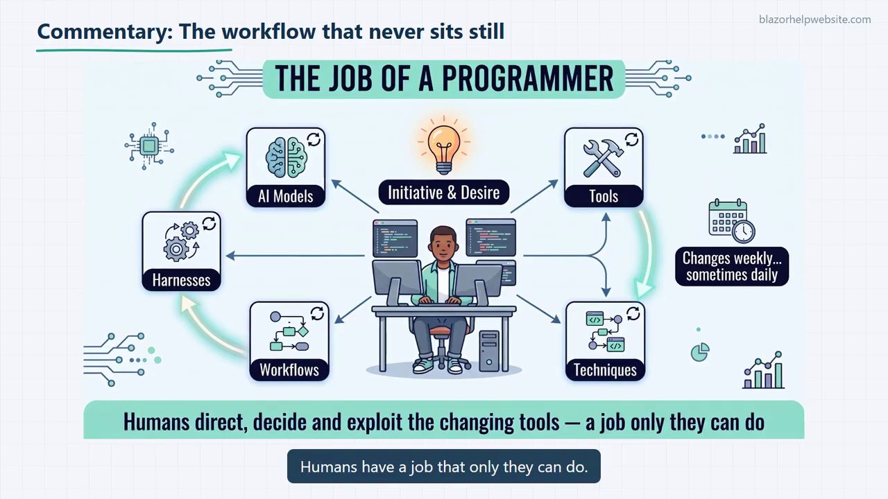 Slide The job of a programmer: một lập trình viên ở giữa, xung quanh là AI Models, Harnesses, Workflows, Techniques, Tools, Initiative and Desire, và nhãn Changes weekly sometimes daily