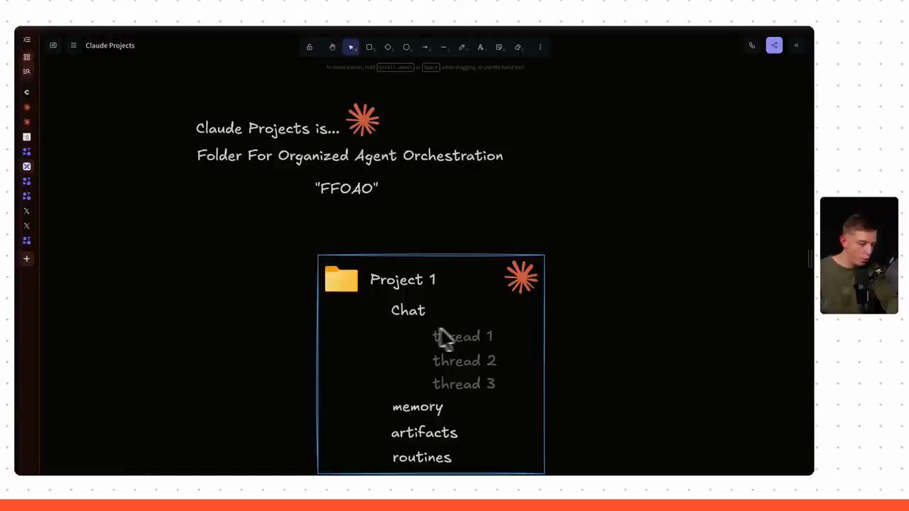 Bảng vẽ: Claude Projects is... Folder For Organized Agent Orchestration FFOAO, khung Project 1 gồm Chat, ba thread, memory, artifacts, routines