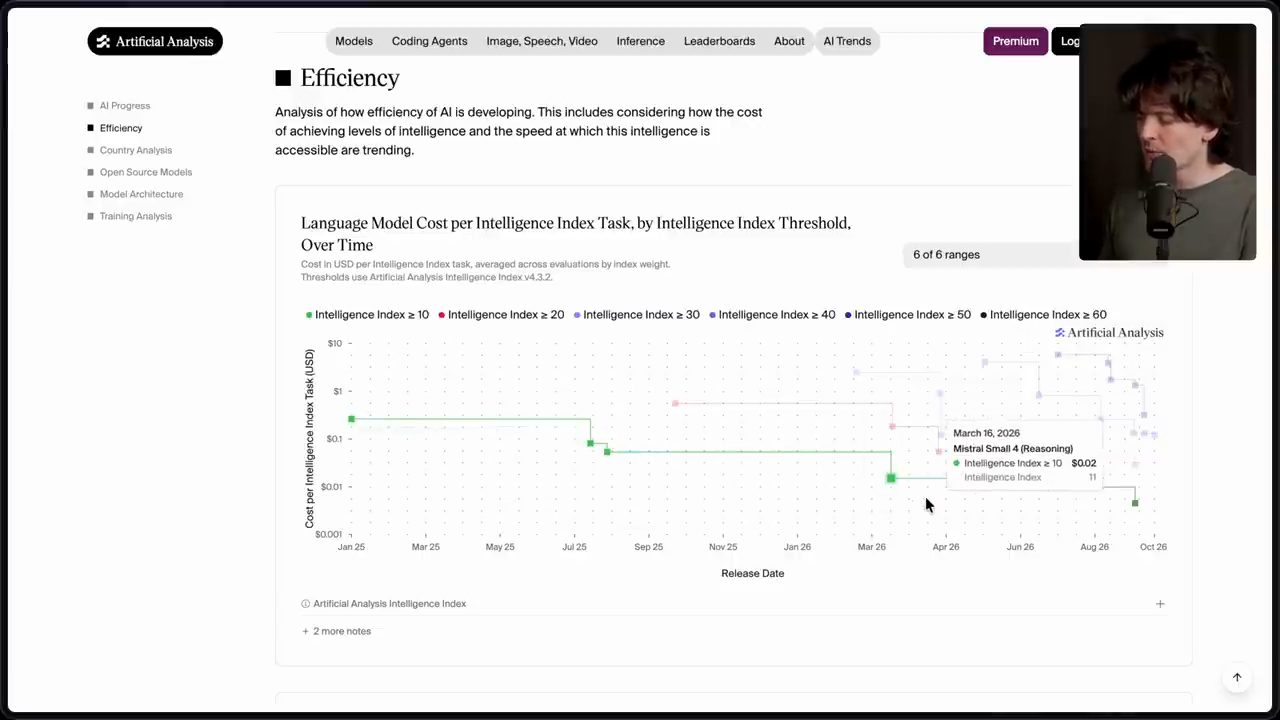 Trang Efficiency của Artificial Analysis: Language Model Cost per Intelligence Index Task theo các ngưỡng điểm