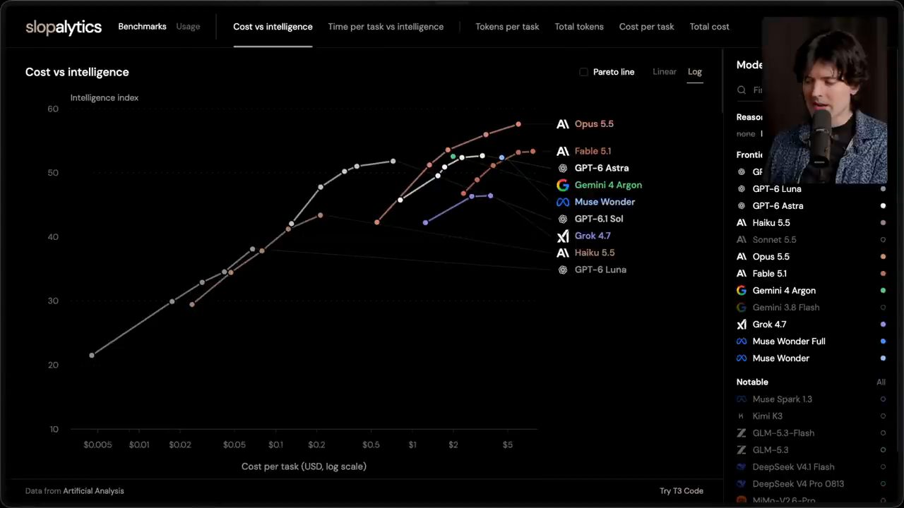 Biểu đồ Cost vs intelligence trên Slopalytics với các đường của Opus 5.5, Fable 5.1, GPT-6 Astra, Gemini 4 Argon