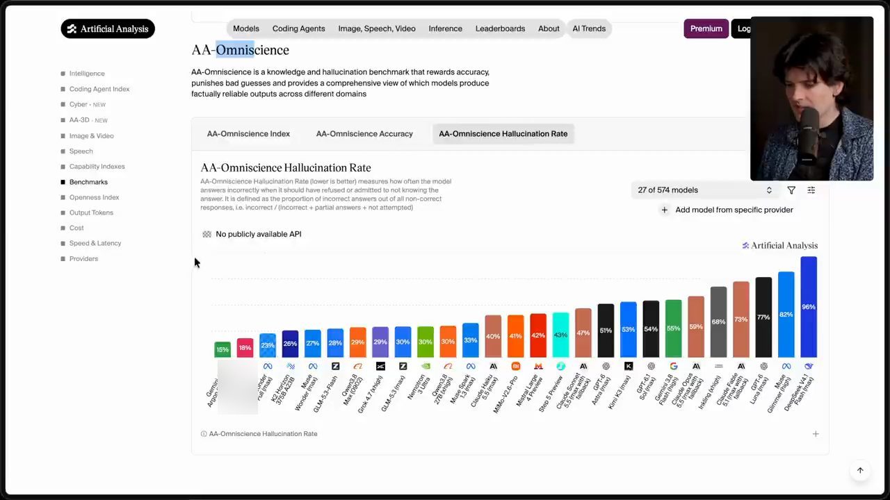 Biểu đồ AA-Omniscience Hallucination Rate trên Artificial Analysis, cột thấp nhất là Gemini 4 Argon 15%