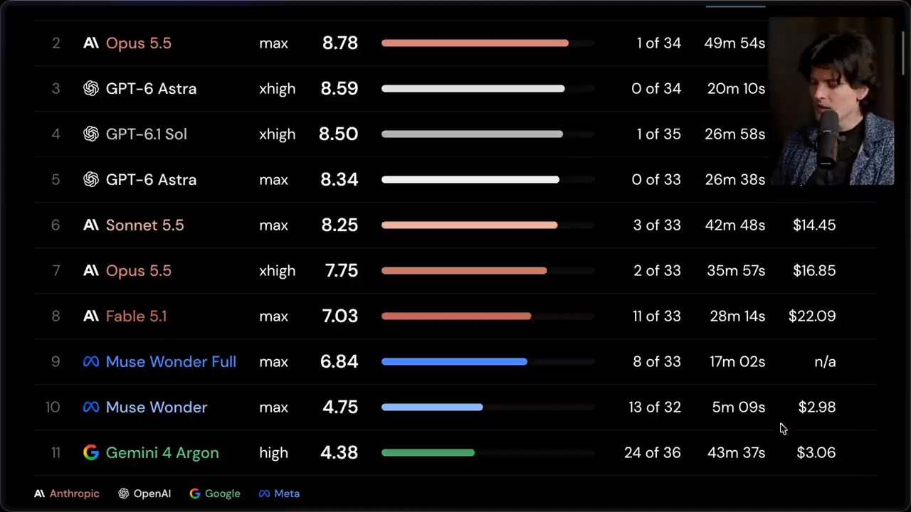 Bảng ts-rust analysis eval, Gemini 4 Argon đứng cuối với 4.38 và 24 trên 36 claim sai