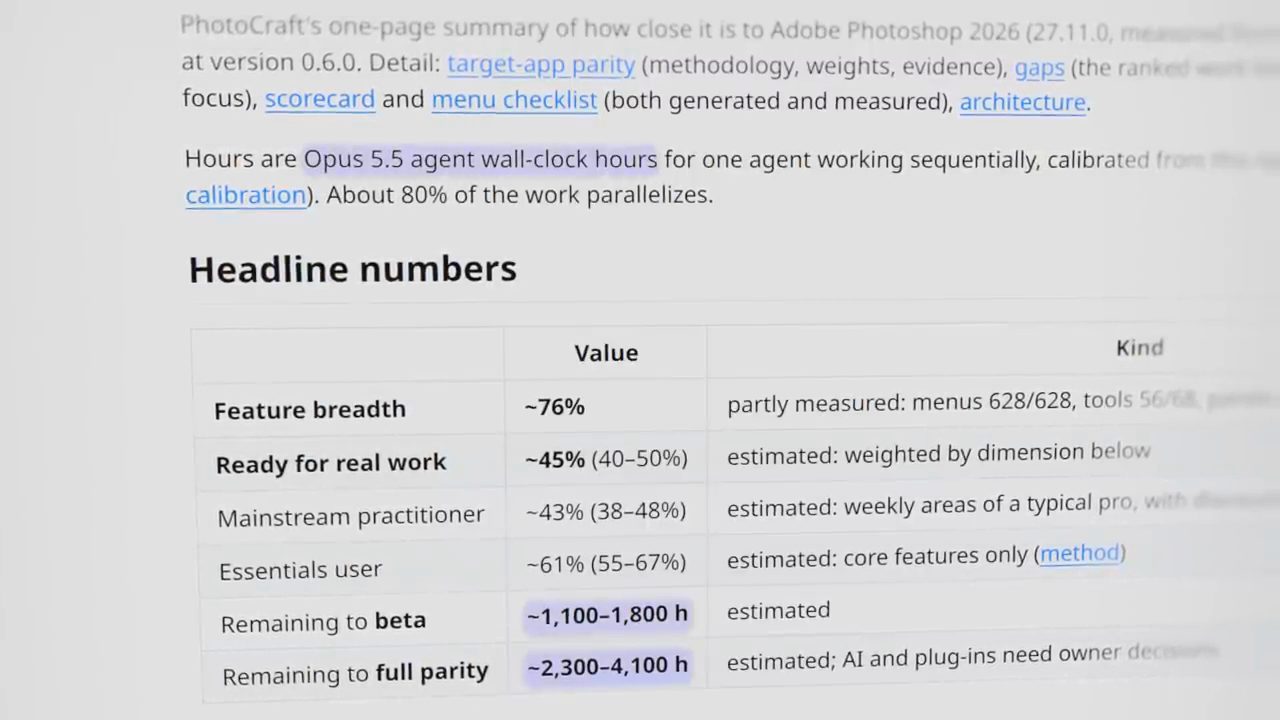 Bảng Headline numbers của PhotoCraft: Feature breadth khoảng 76%, Ready for real work khoảng 45%, giờ còn lại tới beta và full parity tính bằng giờ agent Opus 5.5