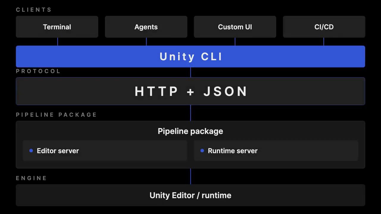 Sơ đồ kiến trúc bốn tầng: Clients, Unity CLI, giao thức HTTP + JSON, Pipeline package, Unity Editor / runtime