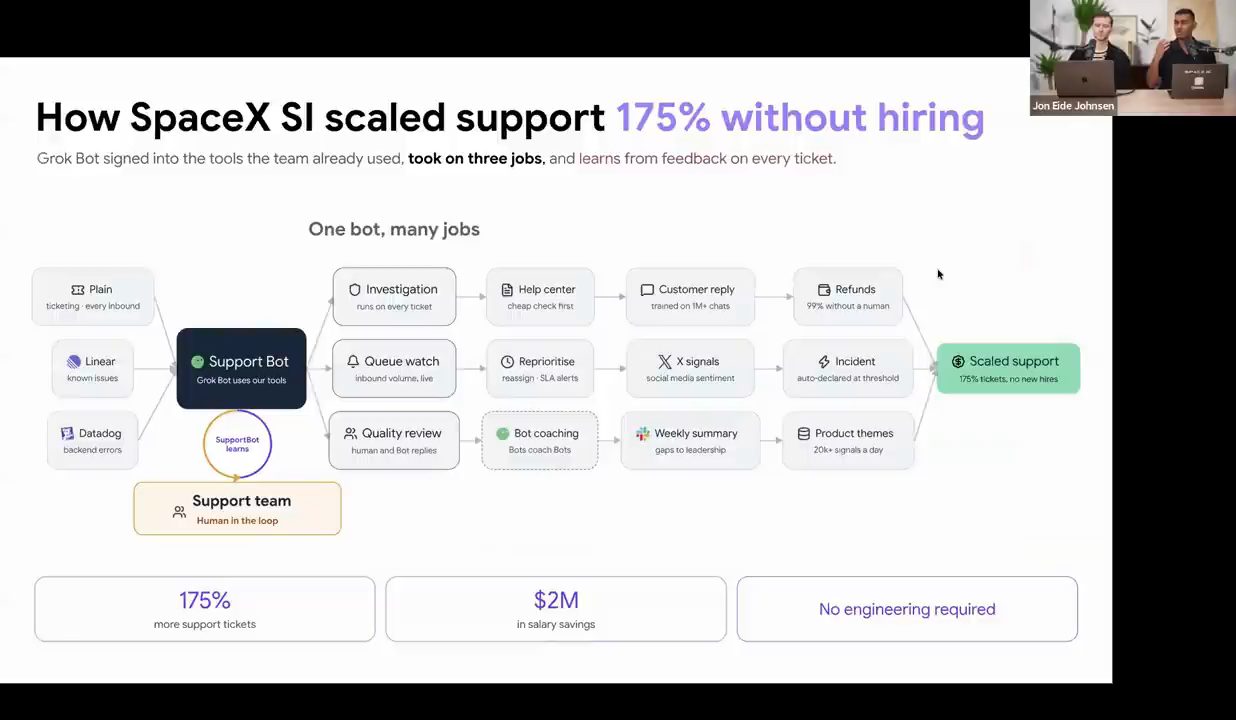 Slide How SpaceX SI scaled support 175% without hiring với sơ đồ Support Bot