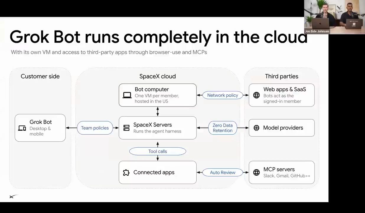 Sơ đồ kiến trúc Grok Bot runs completely in the cloud