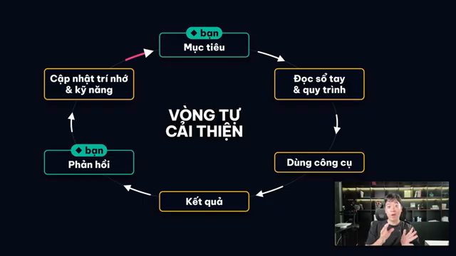 Sơ đồ vòng tự cải thiện với sáu ô nối thành vòng tròn