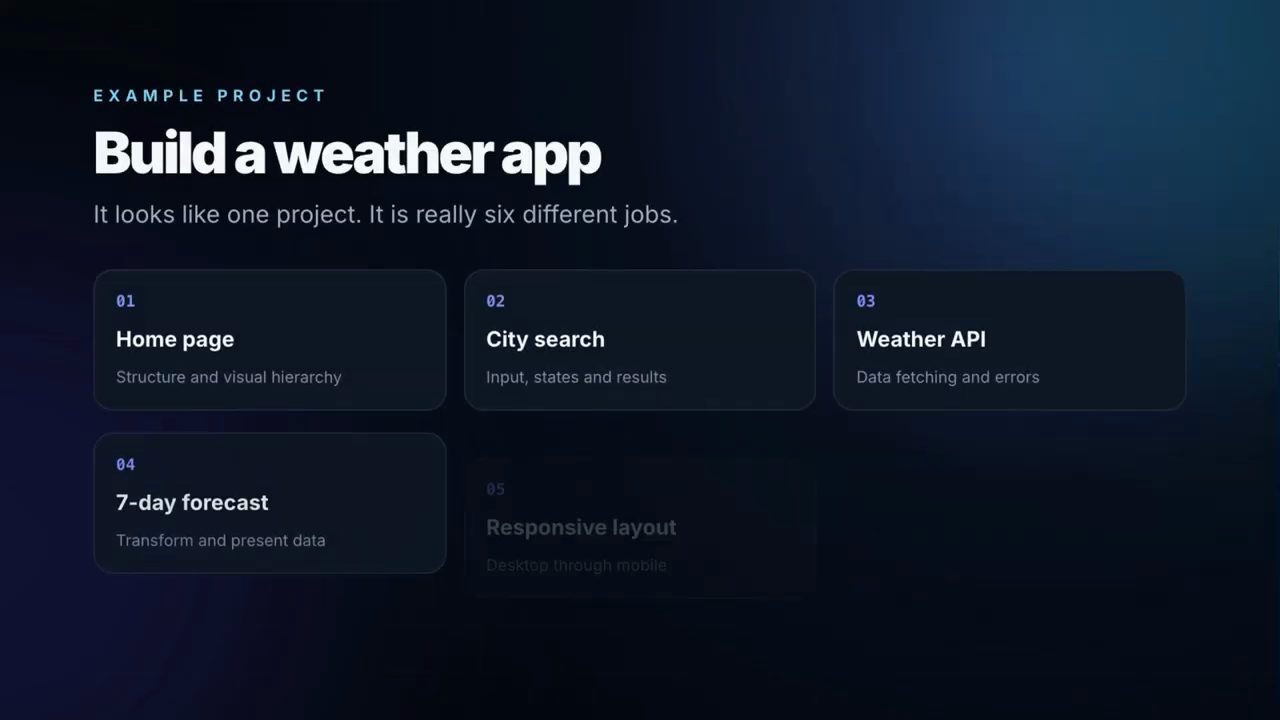 Slide Build a weather app: It looks like one project. It is really six different jobs